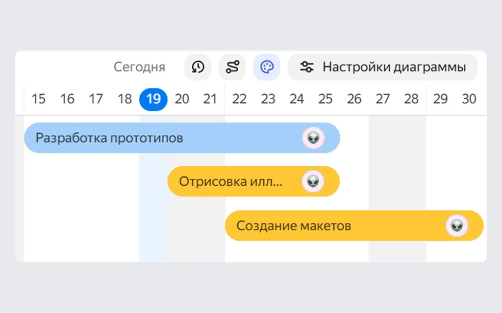 Диаграмма Ганта показывает общую загрузку по проекту — руководитель сразу видит, какие задачи требуют особого внимания и все ли сотрудники укладываются в сроки